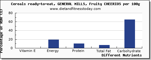 chart to show highest vitamin e in cheerios per 100g